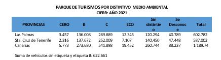 Captura datos parque de turismos segun etiqueta cierre 2021