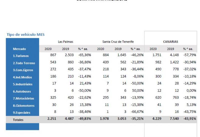 DATOS DEL MES DE SEPTIEMBRE 2020 MATRICULACIONES EN CANARIAS