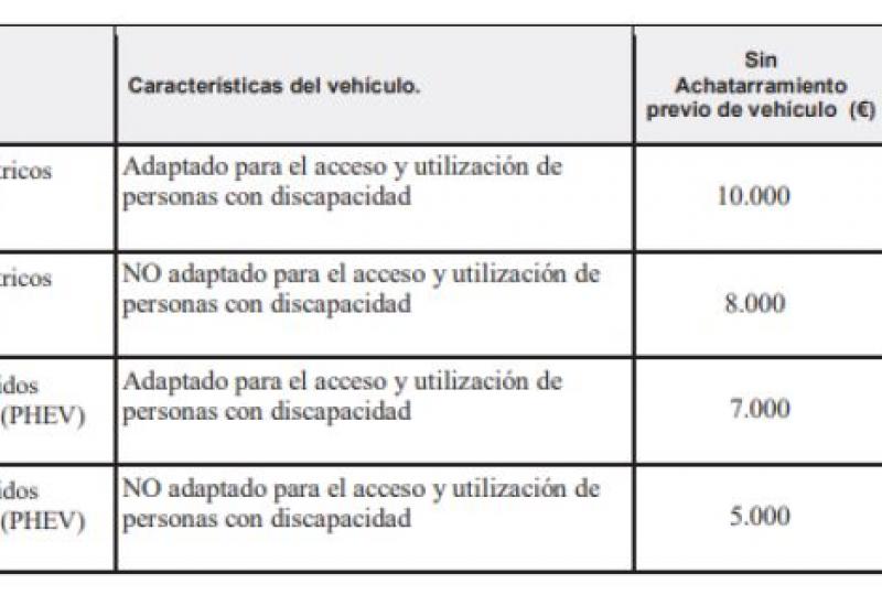 Cuadro con vehículos subvencionables e importe de las ayudas.