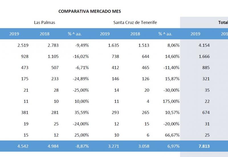 Resumen de datos comparativos noviembre de 2018 y 2019.