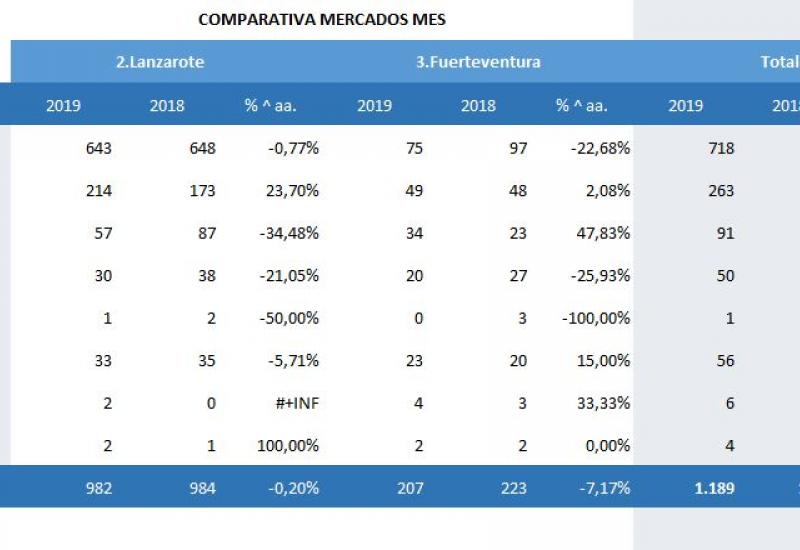 MALOS DATOS EN LAS ISLAS DE LANZAROTE Y FUERTEVENTURA