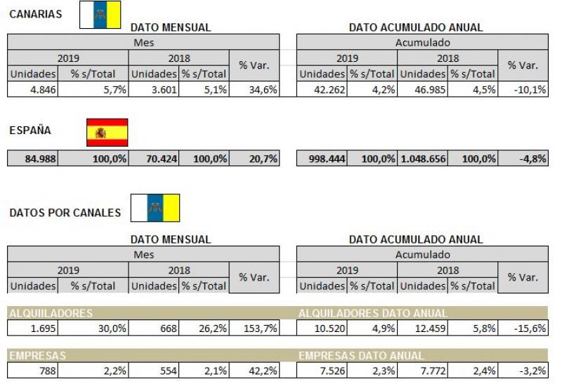 CUADRO RESUMEN MATRICULACIONES CANARIAS